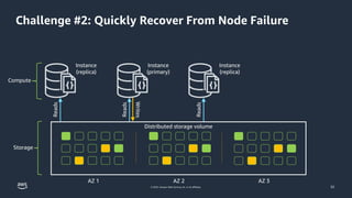 © 2023, Amazon Web Services, Inc. or its affiliates.
Challenge #2: Quickly Recover From Node Failure
Instance
(replica)
Instance
(primary)
Reads
Writes
Reads
Reads
Distributed storage volume
Instance
(replica)
AZ 1 AZ 2 AZ 3
Compute
Storage
32
 