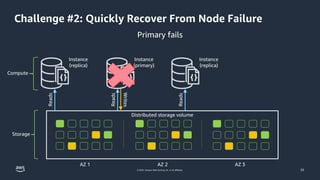 © 2023, Amazon Web Services, Inc. or its affiliates.
Challenge #2: Quickly Recover From Node Failure
Reads
Distributed storage volume
Instance
(replica)
AZ 1 AZ 2 AZ 3
Instance
(primary)
Reads
Writes
Primary fails
Instance
(replica)
Reads
Compute
Storage
33
 