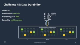 © 2023, Amazon Web Services, Inc. or its affiliates.
Instances: 1
Environment: dev/test
Durability: highly durable
Availability goal: 99%
Challenge #5: Data Durability
Instance
(primary)
Reads
Writes
Distributed storage volume
AZ 1 AZ 2 AZ 3
41
 