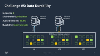 © 2023, Amazon Web Services, Inc. or its affiliates.
Instances: 2
Environment: production
Durability: highly durable
Availability goal: 99.9%
Challenge #5: Data Durability
Instance
(replica)
Instance
(primary)
Reads
Reads
Writes
Distributed storage volume
AZ 1 AZ 2 AZ 3
42
 
