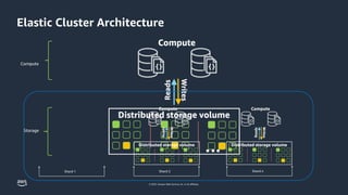 © 2023, Amazon Web Services, Inc. or its affiliates.
Compute
Storage
Shard n
Shard 2
Shard 1
Elastic Cluster Architecture
 