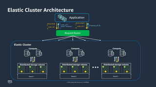 © 2023, Amazon Web Services, Inc. or its affiliates.
Shard n
Shard 2
Shard 1
Elastic Cluster
db.foo.find(
{
order_id:1
})
{
"order_id":1,
"name":"Amazon"
}
db.foo.insert(
{
order_id: 2
})
{"inserted_id":2}
Request Router
Elastic Cluster Architecture
 