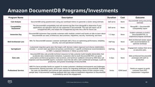 © 2023, Amazon Web Services, Inc. or its affiliates.
Amazon DocumentDB Programs/Investments
58
Program Name Description Duration Cost Outcome
Cost Analysis DocumentDB sizing questionnaire using your workload metrics to generate a cluster sizing estimate Self-serve None
DocumentDB sizing and pricing
estimate
Compatibility
Assessment
The DocumentDB compatibility tool will examine log files from MongoDB to determine if your
applications use operators that are not supported in DocumentDB. This tool will report use of
unsupported APIs, and output the unsupported log lines into a file for future use.
Self-serve None
MongoDB -> DocumentDB
compatibility report
Immersion Day
DocumentDB Immersion Days provide customers with modular content and hands-on labs to learn about
DocumentDB use cases, architecture, best practices, migrations, security, monitoring, and more.
1-2 days None
Enable customers to build a
DocumentDB POC, or
implement/migrate workload
Well Architected Lens
WAL for DocumentDB assesses customer workloads with a focus on optimizing performance, reliability,
security, cost and operational excellence.
Half day None
Well Architected review report
with recommendations to
optimize workload.
Springboard
Customized migration game plan that begins with decision makers (sponsor) and diverse stakeholders.
Includes 1. current state operations & business commitments 2. specific architectural recommendations
on AWS 3. proposed milestones 4. follow up action items
Half day None
Engagement readout that serves
as execution plan.
Data Labs
DocumentDB Data Labs provide technical resources to help customer build tangible deliverables that
accelerate data modernization initiatives. Customers who've built DocumentDB POCs are given
prescriptive architectural guidance, best practices, and technical roadblock removal by AWS Data Lab
engineers and DocumentDB experts. Customers leave the lab with a well-architected prototype, a path to
production, and greater knowledge of DocumentDB.
4 days None
Well architected DocumentDB
prototype with path to
production
Professional Services
AWS Pro Serve provides hands-on support to review customers' database environments and challenges,
requirements, desired outcomes, and success metrics for migrating workloads to DocumentDB. Suitable
use cases are identified, and customer gets experience implementing a demo of their solution using
sample data. A documented roadmap proposal with next steps to implement migrations to DocumentDB
is provided by end of the engagement.
Varies SOW based
Hands-on support to guide
customer from POC-
>assessment->migration
 
