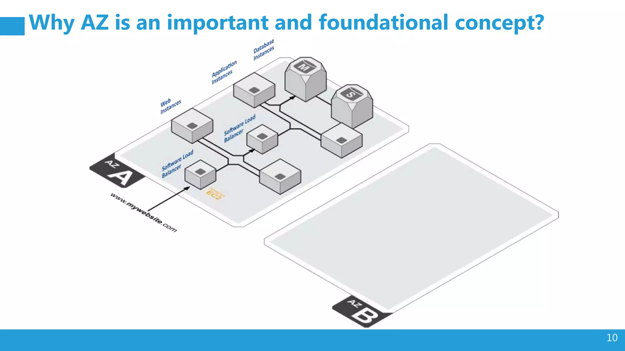 10
Why AZ is an important and foundational concept?
 