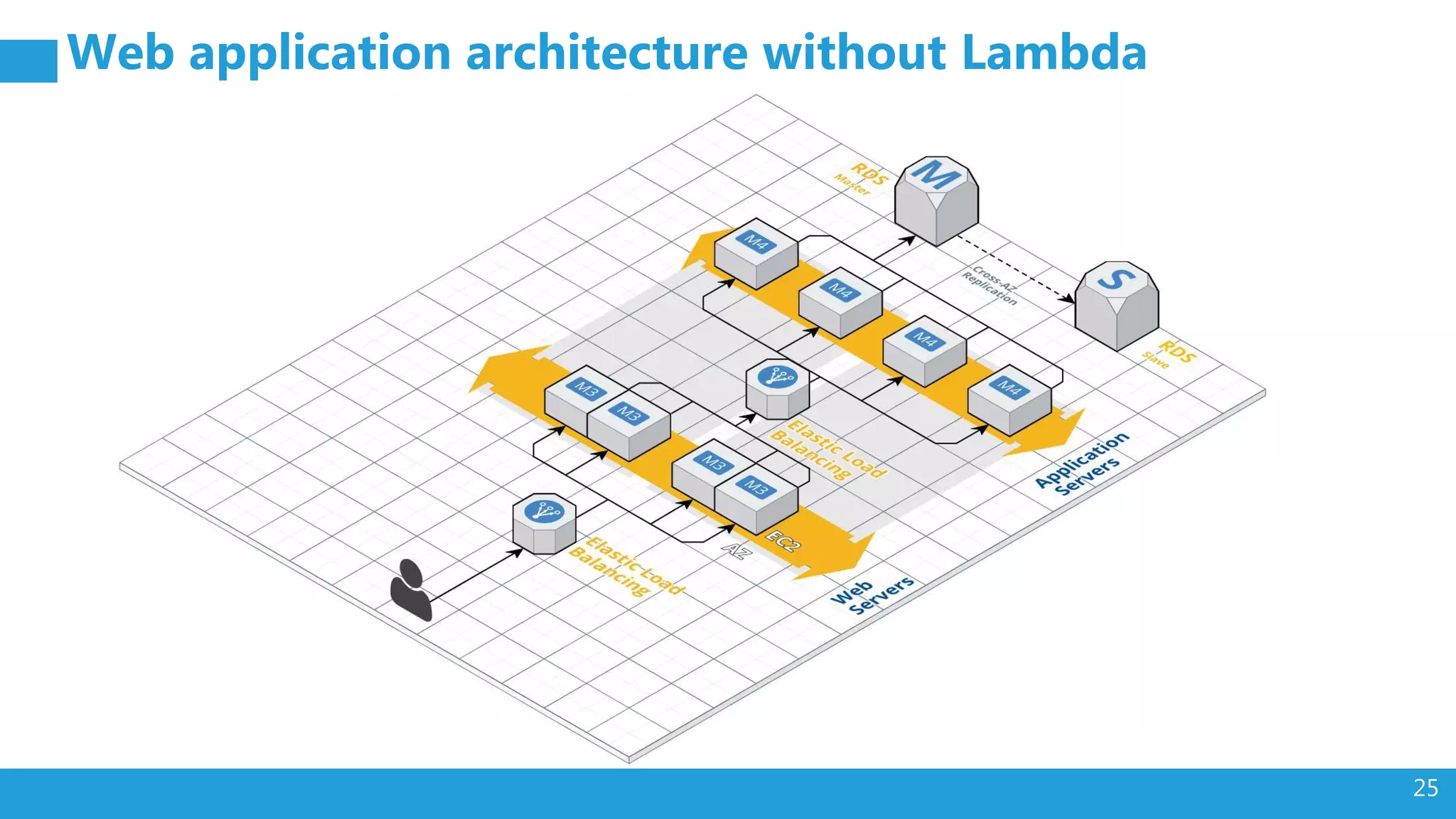 25
Web application architecture without Lambda
 