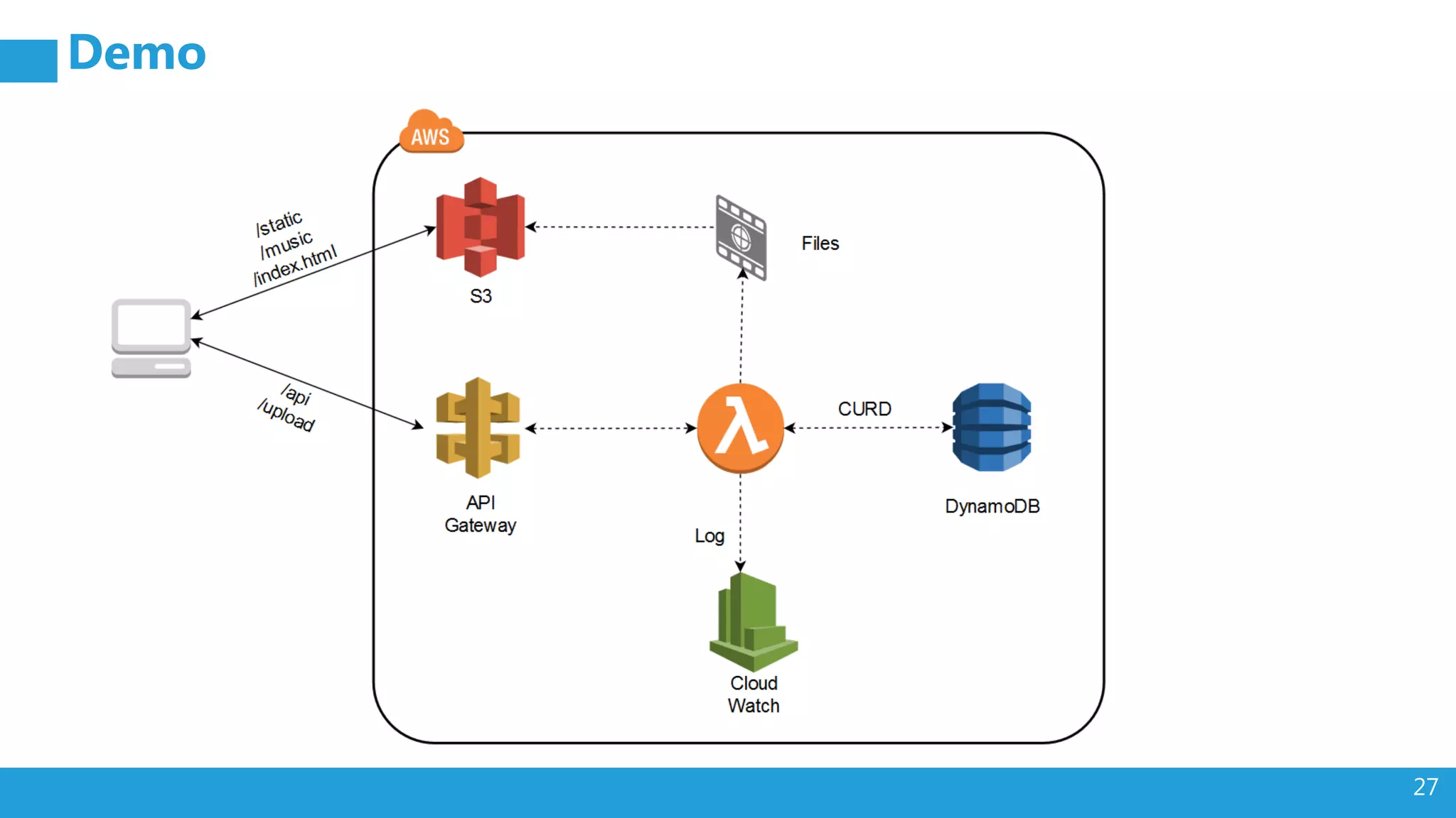 Introduction To AWS & AWS Lambda | PPTX