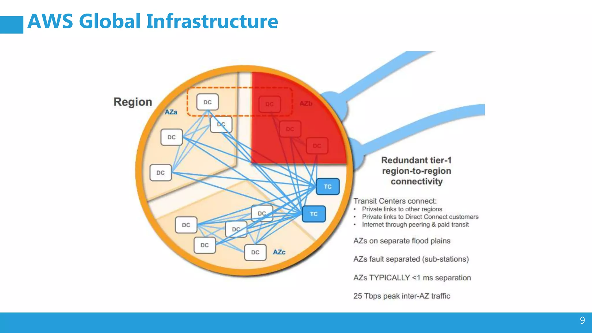 9
AWS Global Infrastructure
 