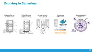 Introduction To AWS & AWS Lambda | PPTX