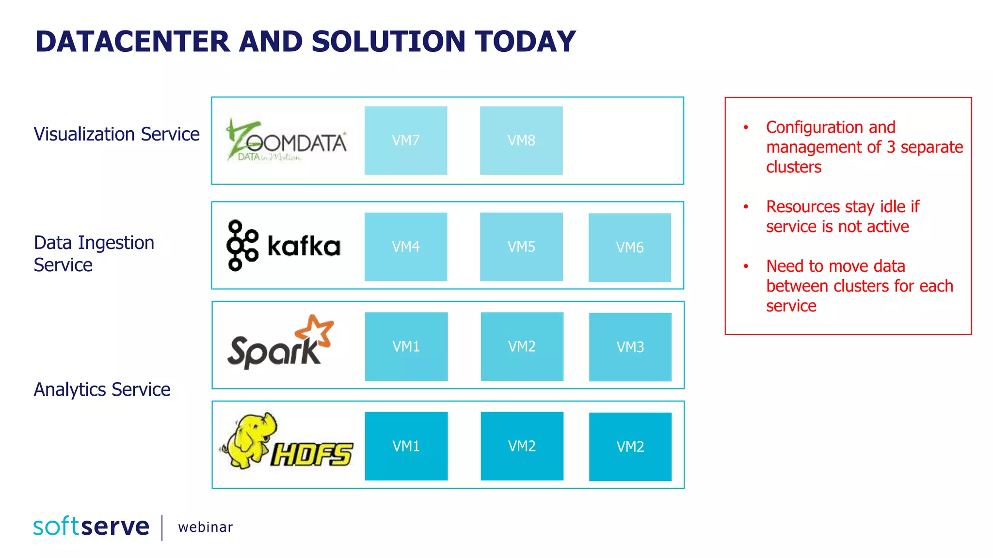 DATACENTER AND SOLUTION TODAY
VM7 VM8
VM4 VM5 VM6
VM1 VM2 VM3
VM1 VM2 VM2
Visualization Service
Data Ingestion
Service
Analytics Service
• Configuration and
management of 3 separate
clusters
• Resources stay idle if
service is not active
• Need to move data
between clusters for each
service
webinar
 