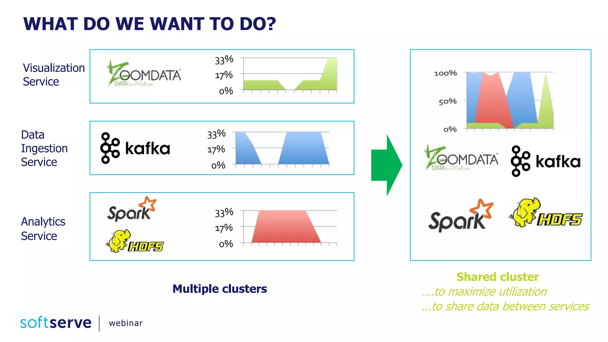 WHAT DO WE WANT TO DO?
Data
Ingestion
Service
Analytics
Service
Visualization
Service
….to maximize utilization
...to share data between services
Shared cluster
Multiple clusters
webinar
 