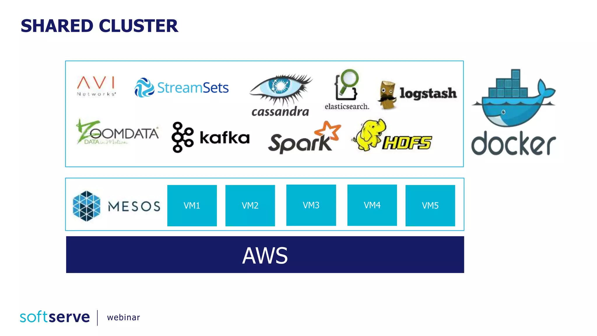 SHARED CLUSTER
AWS
VM1 VM2 VM3 VM4 VM5
webinar
 