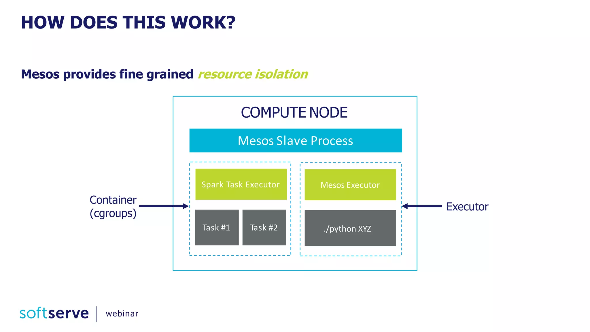 HOW DOES THIS WORK?
Mesos provides fine grained resource isolation
webinar
Mesos Slave Process
Spark Task Executor Mesos Executor
Task #1 Task #2 ./python XYZ
COMPUTE NODE
Executor
Container
(cgroups)
 