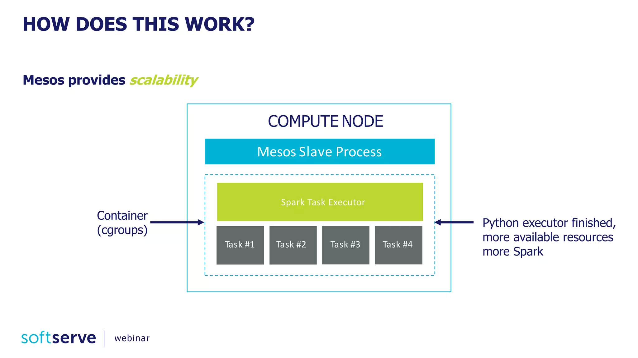 HOW DOES THIS WORK?
Mesos provides scalability
Mesos Slave Process
./python XYZ
COMPUTE NODE
Python executor finished,
more available resources
more Spark
Container
(cgroups)
webinar
Spark Task Executor
Task #1 Task #2 Task #3 Task #4
 