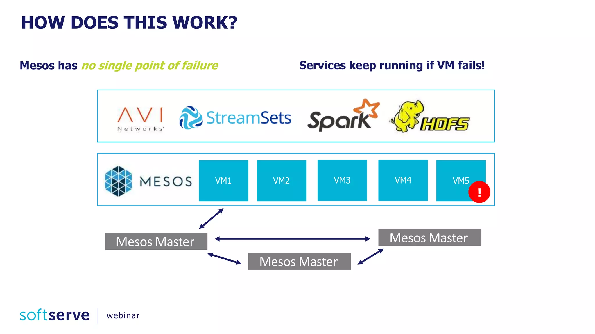 Mesos has no single point of failure Services keep running if VM fails!
webinar
HOW DOES THIS WORK?
Mesos MasterMesos Master
Mesos Master
VM1 VM2 VM3 VM4 VM5
!
 