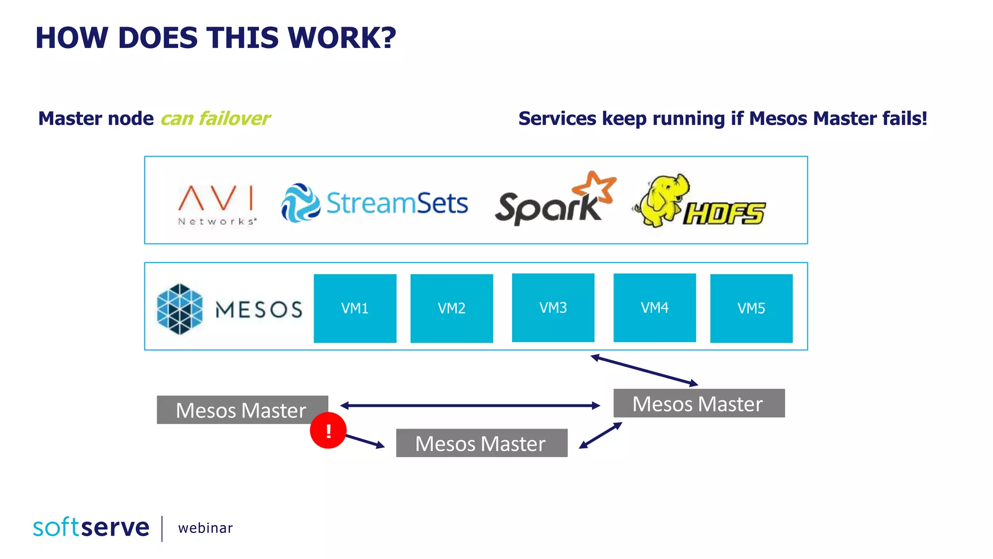 webinar
HOW DOES THIS WORK?
Mesos MasterMesos Master
Mesos Master
VM1 VM2 VM3 VM4 VM5
!
Master node can failover Services keep running if Mesos Master fails!
 