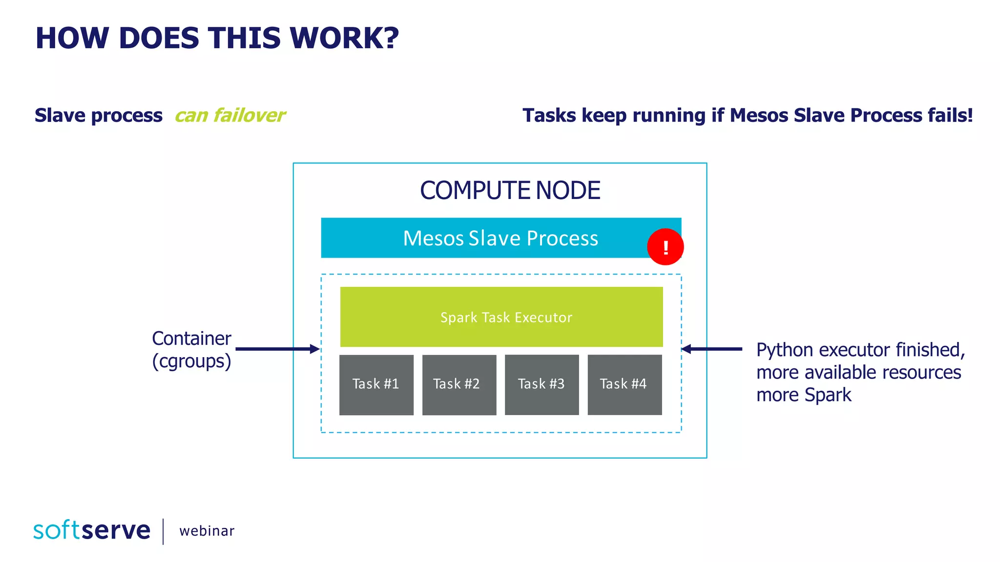 HOW DOES THIS WORK?
Mesos Slave Process
./python XYZ
COMPUTE NODE
Python executor finished,
more available resources
more Spark
Container
(cgroups)
webinar
Spark Task Executor
Task #1 Task #2 Task #3 Task #4
!
Slave process can failover Tasks keep running if Mesos Slave Process fails!
 