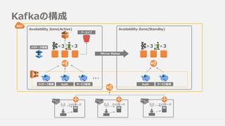 Kafkaの構成
3
Availability Zone(Active) Availability Zone(Standby)
Mirror Maker
✖ 3✖
メッセージ登録 Audit サービス監視
・・・
3✖ 3✖
Audit サービス監視
アーカイブ
メタデータ管理
エッジサーバ エッジサーバ エッジサーバ
 