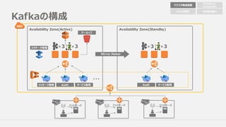 Kafkaの構成
3
Availability Zone(Active) Availability Zone(Standby)
Mirror Maker
クラスタ構成配置
Producer
Consumer
その他の細々トピック設計
✖ 3✖
メッセージ登録 Audit サービス監視
・・・
3✖ 3✖
Audit サービス監視
アーカイブ
メタデータ管理
エッジサーバ エッジサーバ エッジサーバ
 