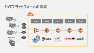 IoTプラットフォームの説明
収 集 加 ⼯ 蓄 積 分 析連 携
既存システム
API
API
API
API
 