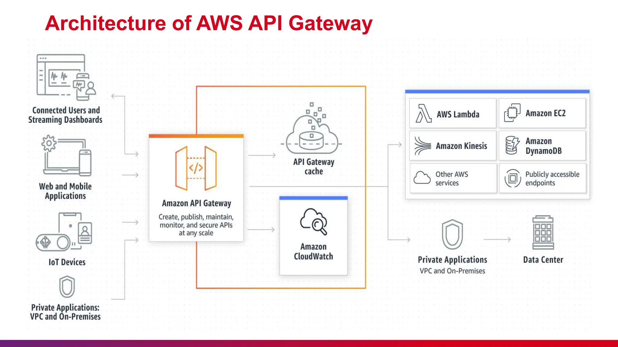 Introduction to AWS API Gateway Presentation | PPT