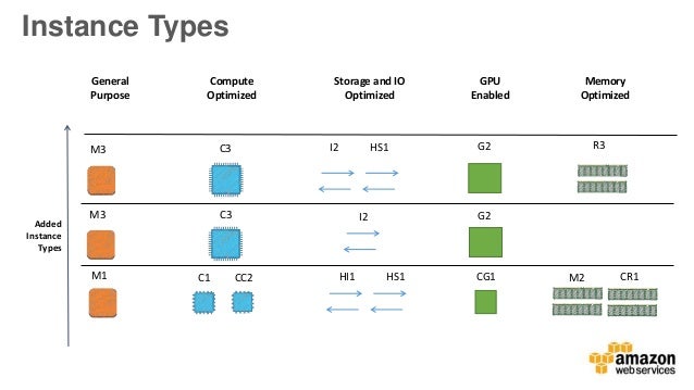 Aws Instance Types Chart