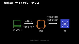 © 2019, Amazon Web Services, Inc. or its affiliates. All rights reserved.
単純なECサイトのシーケンス
クライアント WEB DB
 