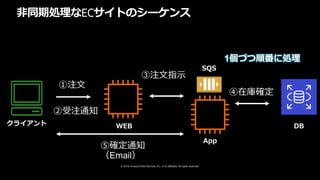 © 2019, Amazon Web Services, Inc. or its affiliates. All rights reserved.
非同期処理なECサイトのシーケンス
クライアント WEB DB
App
SQS
 