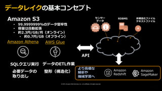 © 2019, Amazon Web Services, Inc. or its affiliates. All rights reserved.
センサー
データ
非構造化ファイル
テキストファイル
RDBMS
データレイクの基本コンセプト
Amazon S3
• 99.9999999%のデータ堅牢性
• 容量は自動拡張
• 約2.3円/GB/月（オンライン）
• 約0.7円/GB（オフライン）
API
SQLクエリ実行
必要データの
取り出し
Amazon Athena AWS Glue
データのETL作業
整形（構造化）
より高価な
解析や
機械学習へ
Amazon
Redshift
Amazon
SageMaker
 