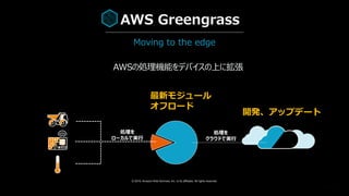 © 2019, Amazon Web Services, Inc. or its affiliates. All rights reserved.
AWSの処理機能をデバイスの上に拡張
処理を
クラウドで実行
処理を
ローカルで実行
Moving to the edge
AWS Greengrass
開発、アップデート
最新モジュール
オフロード
 