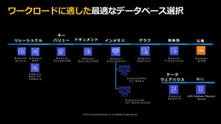 © 2019, Amazon Web Services, Inc. or its affiliates. All rights reserved.
A m a z o n
D y n a m o D B
キ ー
バ リ ュ ー イ ン メ モ リ グ ラ フリ レ ー シ ョ ナ ル
A m a z o n
R D S
A m a z o n
Q L D B
元 帳時 系 列
A m a z o n
T i m e s t r e a m
A m a z o n
A u r o r a
A m a z o n
D o c u m e n t D B
ド キ ュ メ ン ト
A m a z o n
N e p t u n e
A m a z o n
E l a s t i C a c h e
A m a z o n
R D S f o r
V M W a r e E l a s t i C a c h e
f o r R e d i s
E l a s t i C a c h e
f o r M e m c a c h e d
A m a z o n
R e d s h i f t
デ ー タ
ウ ェ ア ハ ウ ス 移 行
AWS Database Migration
Service
ワークロードに適した最適なデータベース選択
 