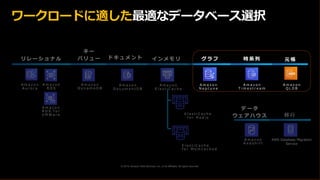 © 2019, Amazon Web Services, Inc. or its affiliates. All rights reserved.
A m a z o n
D y n a m o D B
キ ー
バ リ ュ ー イ ン メ モ リ グ ラ フリ レ ー シ ョ ナ ル
A m a z o n
R D S
A m a z o n
Q L D B
元 帳時 系 列
A m a z o n
T i m e s t r e a m
A m a z o n
A u r o r a
A m a z o n
D o c u m e n t D B
ド キ ュ メ ン ト
A m a z o n
N e p t u n e
A m a z o n
E l a s t i C a c h e
A m a z o n
R D S f o r
V M W a r e E l a s t i C a c h e
f o r R e d i s
E l a s t i C a c h e
f o r M e m c a c h e d
A m a z o n
R e d s h i f t
デ ー タ
ウ ェ ア ハ ウ ス 移 行
AWS Database Migration
Service
ワークロードに適した最適なデータベース選択
 