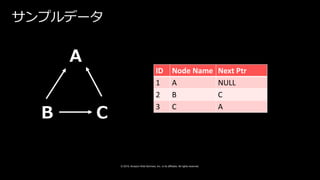 © 2019, Amazon Web Services, Inc. or its affiliates. All rights reserved.
サンプルデータ
ID Node Name Next Ptr
1 A NULL
2 B C
3 C A
 