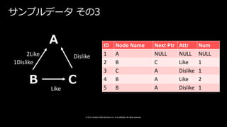 © 2019, Amazon Web Services, Inc. or its affiliates. All rights reserved.
ID Node Name Next Ptr Attr Num
1 A NULL NULL NULL
2 B C Like 1
3 C A Dislike 1
4 B A Like 2
5 B A Dislike 1
サンプルデータ その3
 