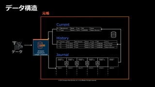 © 2019, Amazon Web Services, Inc. or its affiliates. All rights reserved.
データ構造
ID Manufacturer Model Year VIN Owner
1 Tesla Model S 2012 123456789 Robert Dennison
History
Current
INSERT… UPDATE… DELETE… UPDATE… UPDATE… UPDATE…
SEQUENCE
NUMBER: 789
SEQUENCE
NUMBER: 790
SEQUENCE
NUMBER: 791
SEQUENCE
NUMBER: 793
SEQUENCE
NUMBER: 792
SEQUENCE
NUMBER: --
Journal
元帳
データ Amazon
Quantum
Ledger Database
ID Version Start Manufacturer Model Year VIN Owner
1 0 7/16/2012 Tesla Model S 2012 123456789 Traci Russell
1 1 8/03/2013 Tesla Model S 2012 123456789 Ronnie Nash
1 2 9/02/2016 Tesla Model S 2012 123456789 Robert Dennison
 