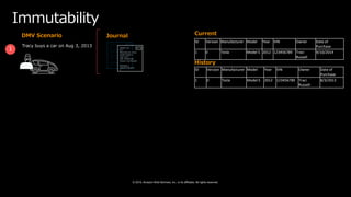© 2019, Amazon Web Services, Inc. or its affiliates. All rights reserved.
1
Tracy buys a car on Aug 3, 2013
Journal CurrentDMV Scenario
History
Immutability
ID Version Manufacturer Model Year VIN Owner Date of
Purchase
1 0 Tesla Model S 2012 123456789 Traci
Russell
8/3/2013
ID Version Manufacturer Model Year VIN Owner Date of
Purchase
1 0 Tesla Model S 2012 123456789 Traci
Russell
9/10/2014
 