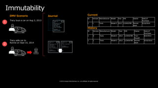 © 2019, Amazon Web Services, Inc. or its affiliates. All rights reserved.
1
Tracy buys a car on Aug 3, 2013
2
Tracy sells car to
Ronnie on Sept 10, 2014
Journal CurrentDMV Scenario
Immutability
ID Version Manufacturer Model Year VIN Owner Date of
Purchase
1 0 Tesla Model S 2012 123456789 Traci
Russell
8/3/2013
1 1 Tesla Model S 2012 123456789 Ronnie
Nash
9/10/2014
ID Version Manufacturer Model Year VIN Owner Date of
Purchase
1 1 Tesla Model S 2012 123456789 Ronnie
Nash
9/10/2014
History
 