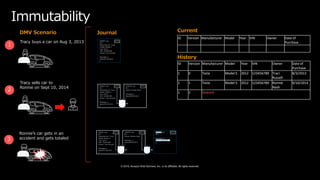 © 2019, Amazon Web Services, Inc. or its affiliates. All rights reserved.
1
Tracy buys a car on Aug 3, 2013
2
Tracy sells car to
Ronnie on Sept 10, 2014
Journal CurrentDMV Scenario
3
Ronnie’s car gets in an
accident and gets totaled
ID Version Manufacturer Model Year VIN Owner Date of
Purchase
ID Version Manufacturer Model Year VIN Owner Date of
Purchase
1 0 Tesla Model S 2012 123456789 Traci
Russell
8/3/2013
1 1 Tesla Model S 2012 123456789 Ronnie
Nash
9/10/2014
1 2 Deleted
Immutability
History
DELETE
DATE: 09/02/2016
 