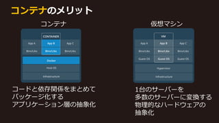 仮想マシンコンテナ
コードと依存関係をまとめて
パッケージ化する
アプリケーション層の抽象化
1台のサーバーを
多数のサーバーに変換する
物理的なハードウェアの
抽象化
コンテナのメリット
 