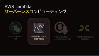サーバー管理は
不要
利用状況に応じて
自動で拡張
利用していない
リソースは支払い不要
可用性や耐障害性は
実装済み
AWS Lambda
サーバーレスコンピューティング
 