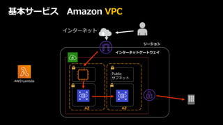 © 2019, Amazon Web Services, Inc. or its affiliates. All rights reserved.
インターネット
リージョン
AZ AZ
インターネットゲートウェイ
Public
サブネット
AWS Lambda
基本サービス Amazon VPC
 