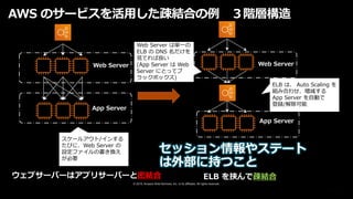 © 2019, Amazon Web Services, Inc. or its affiliates. All rights reserved.
AWS のサービスを活用した疎結合の例 ３階層構造
ウェブサーバーはアプリサーバーと密結合
Web Server
App Server
ELB を挟んで疎結合に
Web Server
App Server
ELB
ELB は、 Auto Scaling を
組み合わせ、増減する
App Server を自動で
登録/解除可能
Web Server は単一の
ELB の DNS 名だけを
見てれば良い
(App Server は Web
Server にとってブ
ラックボックス)
スケールアウト/インする
たびに、Web Server の
設定ファイルの書き換え
が必要
 