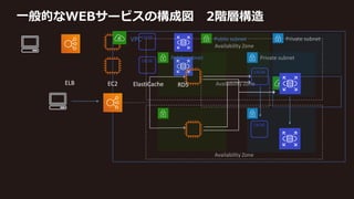 VPC
Public subnet
Availability Zone
Private subnet
一般的なWEBサービスの構成図 2階層構造
VPC
Public subnet
Availability Zone
Availability Zone
Private subnet
ELB EC2 ElastiCache RDS
 