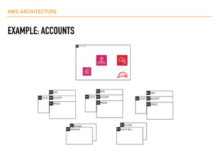 AWS ARCHITECTURE
EXAMPLE: ACCOUNTS
CICD
Accept
Accept
Root Account
Network Event Bus
DEV
ACCEPT
PROD
CICD
DEV
ACCEPT
PROD
...