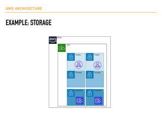 AWS ARCHITECTURE
EXAMPLE: STORAGE
Isolated
Private
PROD
VPC
Isolated
Public Public
Private
 