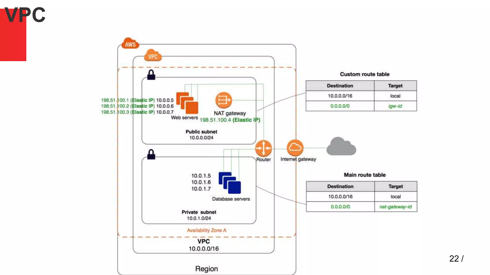 AWS architecture Overview | PPT