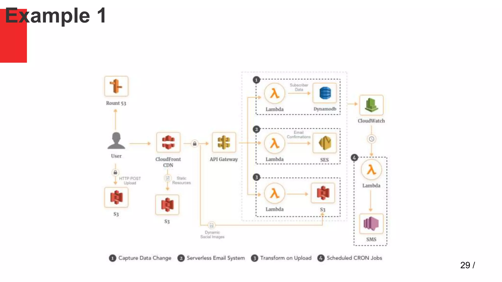AWS architecture Overview | PPT