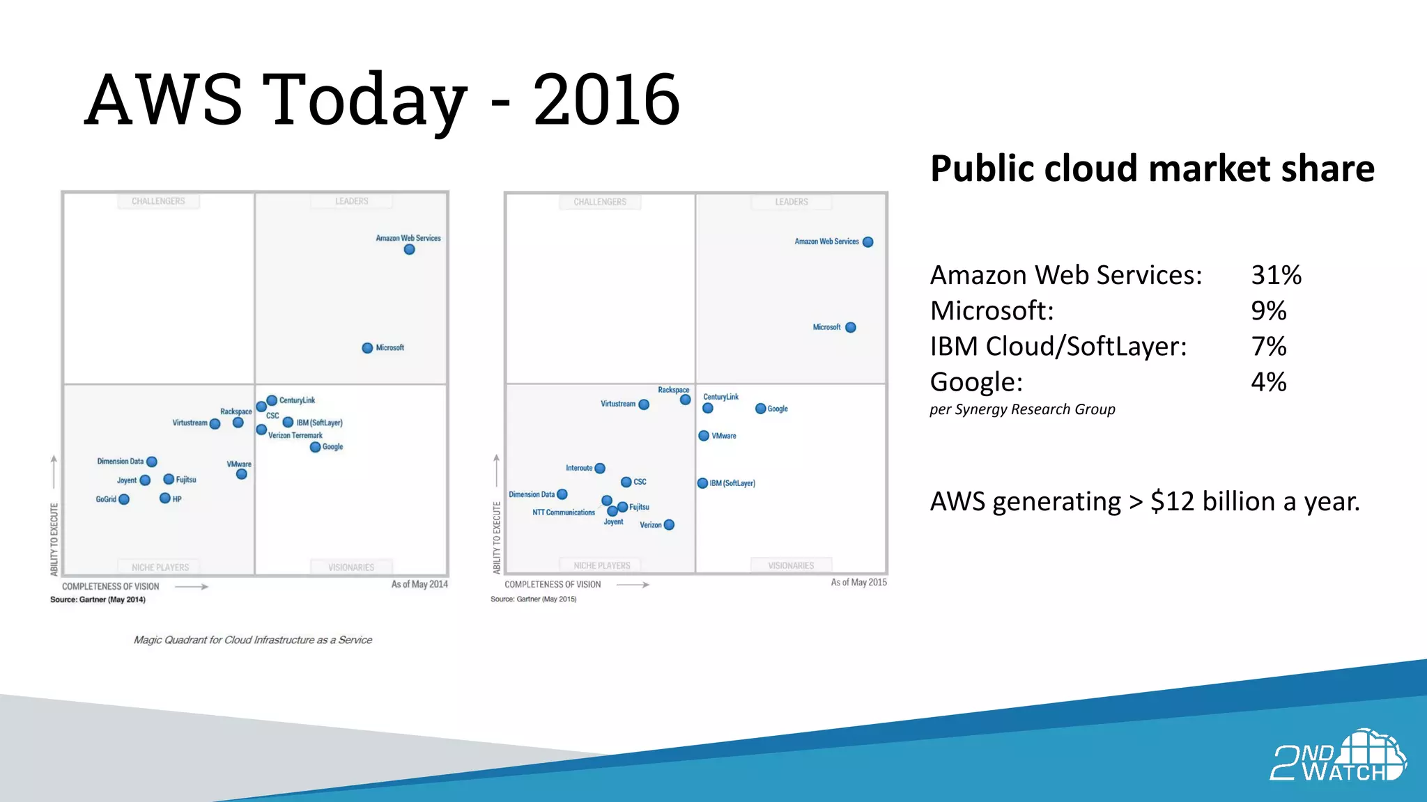 AWS Today - 2016
Public cloud market share
Amazon Web Services: 31%
Microsoft: 9%
IBM Cloud/SoftLayer: 7%
Google: 4%
per Synergy Research Group
AWS generating > $12 billion a year.
 