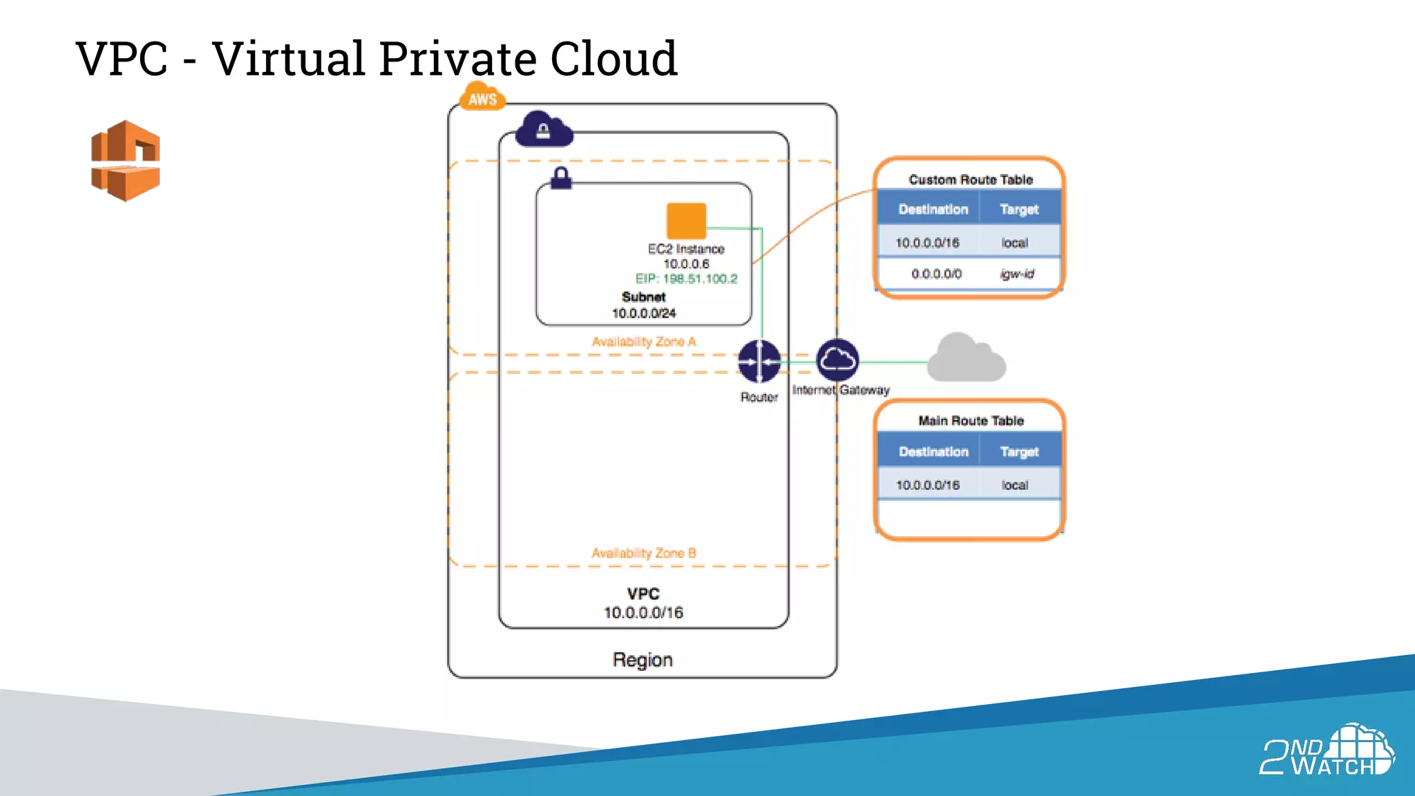 VPC - Virtual Private Cloud
 