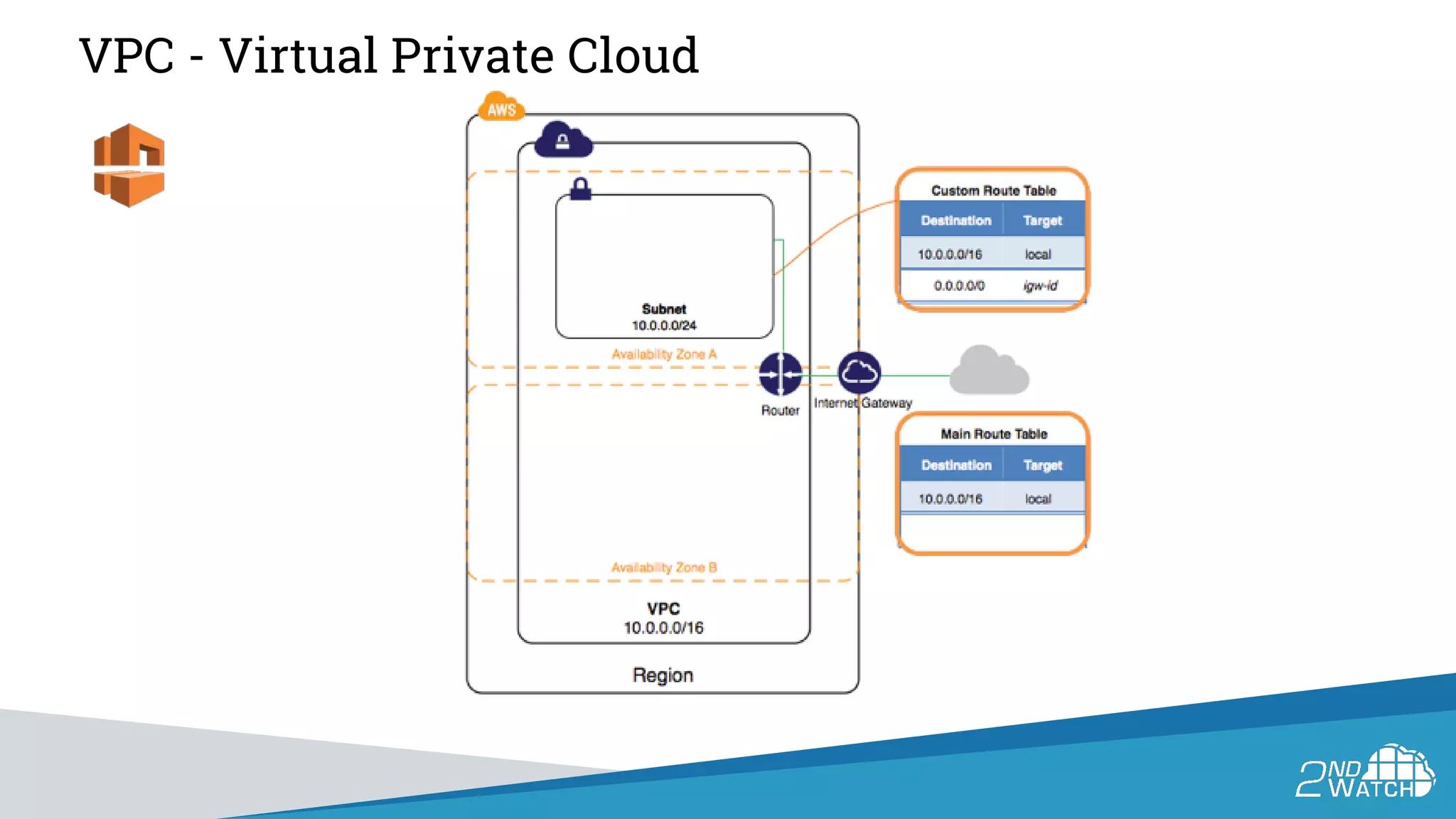 VPC - Virtual Private Cloud
 