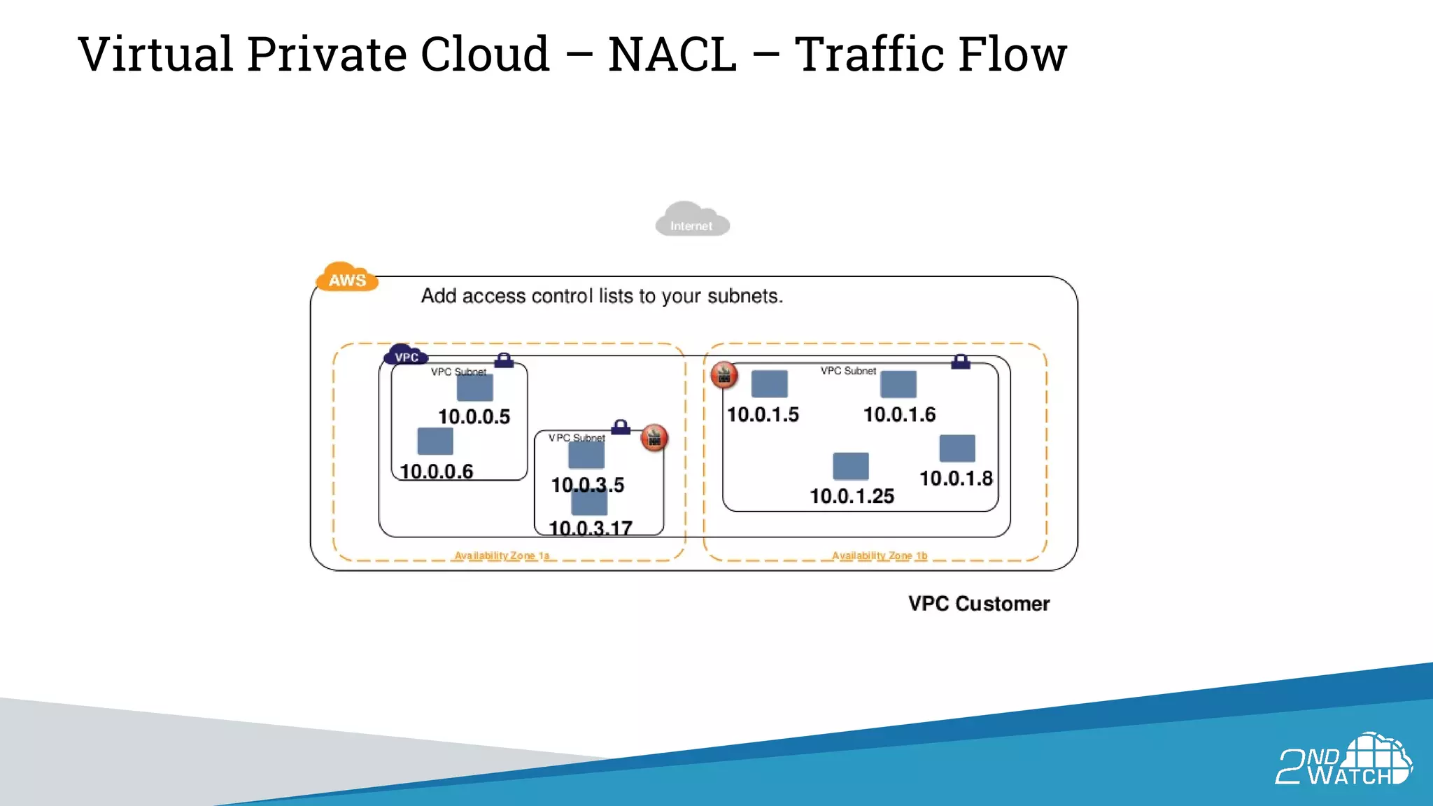 Virtual Private Cloud – NACL – Traffic Flow
 
